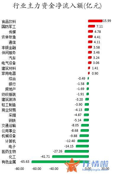 大陆股市行情-数据复盘｜主力资金撤离有色金属、化工等行业北向资金抢筹贵州茅台、隆基股份等