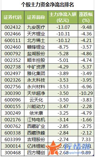 大陆股市行情-数据复盘｜主力资金撤离有色金属、化工等行业北向资金抢筹贵州茅台、隆基股份等