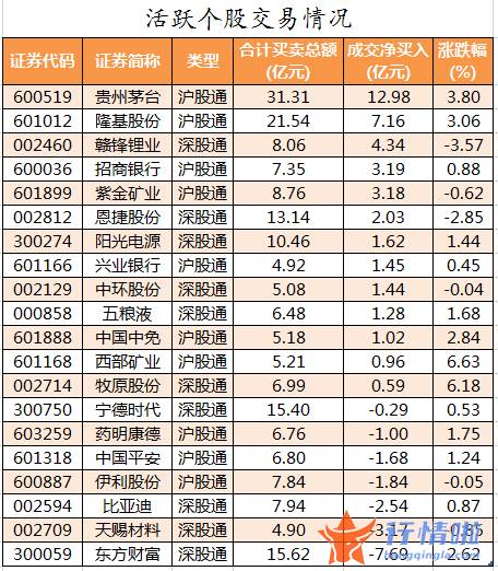 大陆股市行情-数据复盘｜主力资金撤离有色金属、化工等行业北向资金抢筹贵州茅台、隆基股份等