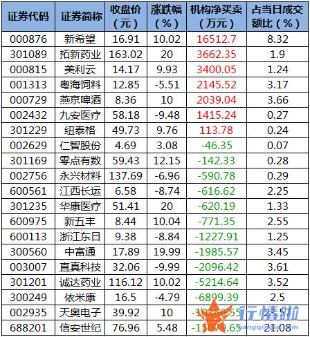 大陆股市行情-数据复盘｜主力资金撤离有色金属、化工等行业北向资金抢筹贵州茅台、隆基股份等