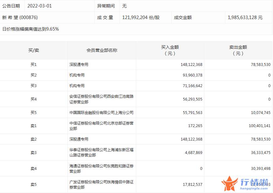 大陆股市行情-数据复盘｜主力资金撤离有色金属、化工等行业北向资金抢筹贵州茅台、隆基股份等