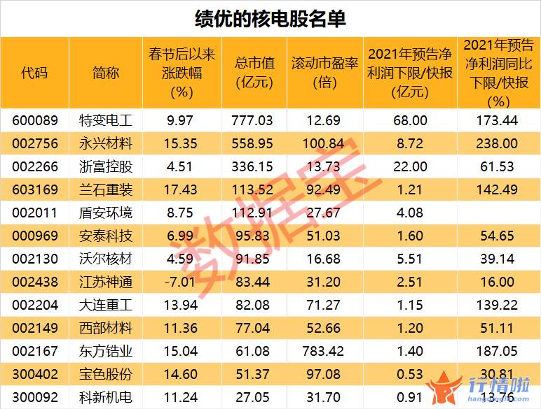 今日股市行情最新消息 三代核电“国和一号”产业链联盟成立，100%设备国产化在即，绩优概念股出炉