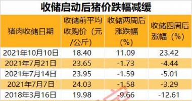 今天最新股市消息指数：巨亏近500亿的行业利好来了，今年首次收储将启动，猪价反