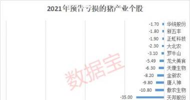 今天最新股市消息指数：巨亏近500亿的行业利好来了，今年首次收储将启动，猪价反