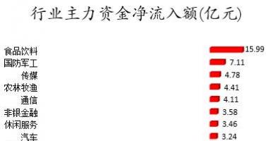 大陆股市行情-数据复盘｜主力资金撤离有色金属、化工等行业北向资金抢