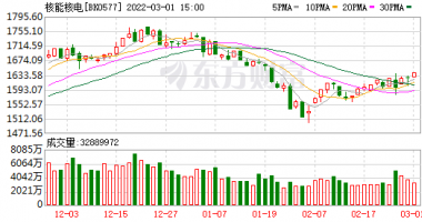 今日股市行情最新消息 三代核电&ldquo;国和一号&rdquo;产业链联盟成立，100%设备国产化在