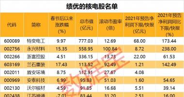 今日股市行情最新消息 三代核电&ldquo;国和一号&rdquo;产业链联盟成立，100%设备国产化在