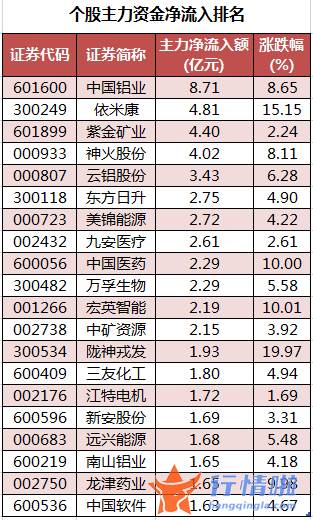 明日股票行情分析-数据复盘｜59股被主力减持超亿元龙虎榜机构撤离8股