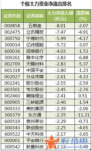 明日股票行情分析-数据复盘｜59股被主力减持超亿元龙虎榜机构撤离8股