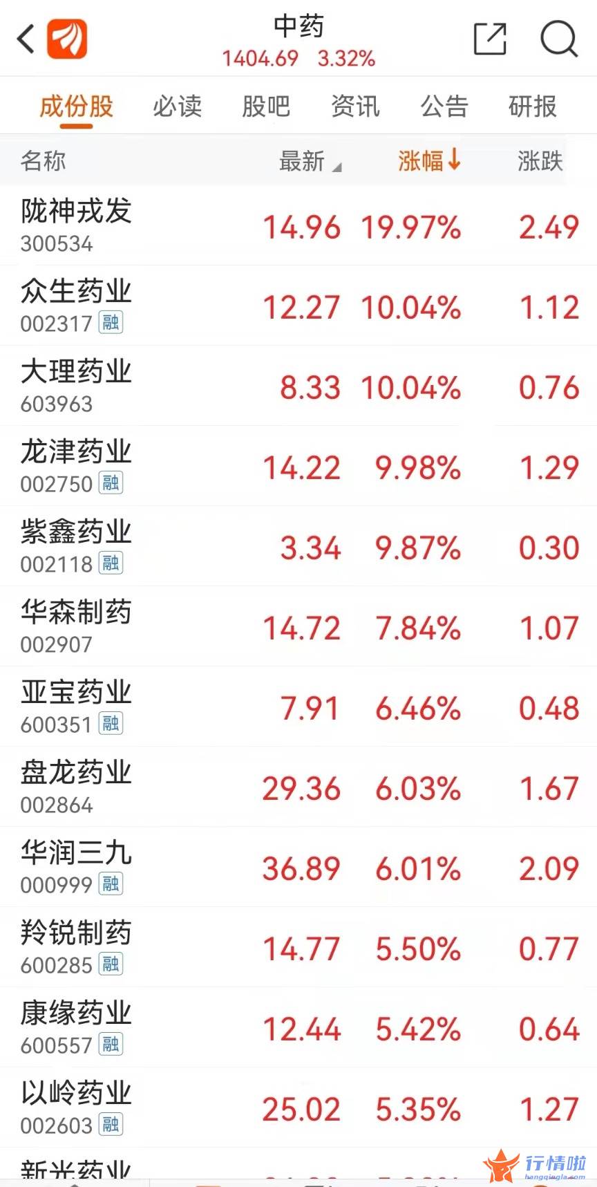 今天9条重大利好消息：中药股集体大涨，政策护航叠加中药材涨价利好行业走势