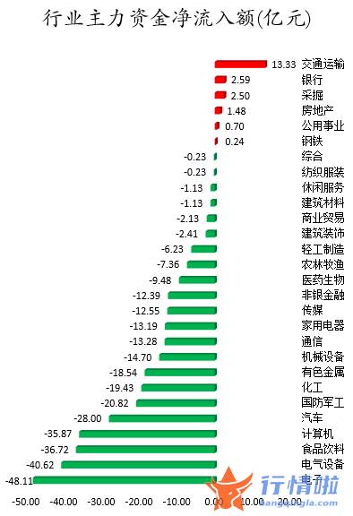 今日股市行情行情走势：数据复盘｜主力资金撤离电子、电气设备等行业北向资金连续2日净流出