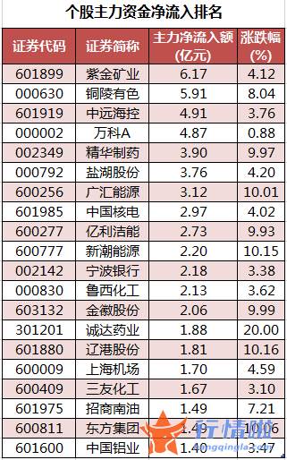 今日股市行情行情走势：数据复盘｜主力资金撤离电子、电气设备等行业北向资金连续2日净流出
