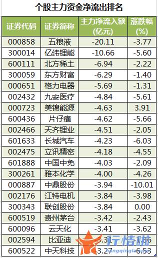 今日股市行情行情走势：数据复盘｜主力资金撤离电子、电气设备等行业北向资金连续2日净流出