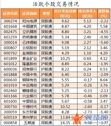 今日股市行情行情走势：数据复盘｜主力资金撤离电子、电气设备等行业北向资金连续2日净流出