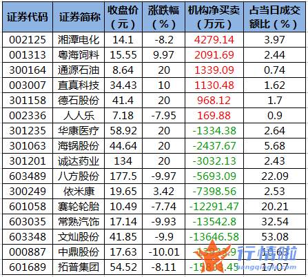 今日股市行情行情走势：数据复盘｜主力资金撤离电子、电气设备等行业北向资金连续2日净流出