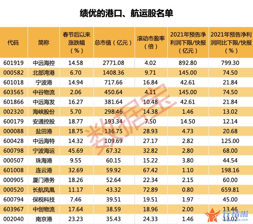 今早股市一手消息：动荡因素或将刺激航运价格上行，两大资金共同大手笔加仓龙头，绩优股名单请收藏