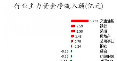 今日股市行情行情走势：数据复盘｜主力资金撤离电子、电气设备等行业北向资金连