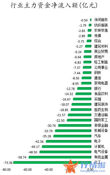 今日股票行情走势图：数据复盘｜143股被主力减持超亿元北向资金抢筹东方财富、药明康德等