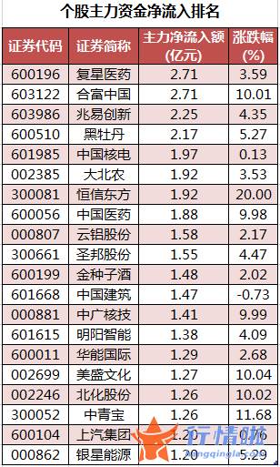 今日股票行情走势图：数据复盘｜143股被主力减持超亿元北向资金抢筹东方财富、药明康德等