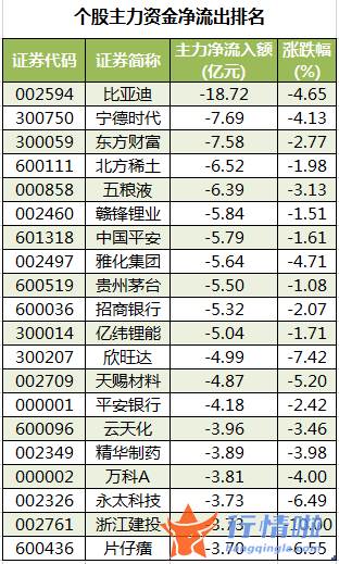 今日股票行情走势图：数据复盘｜143股被主力减持超亿元北向资金抢筹东方财富、药明康德等