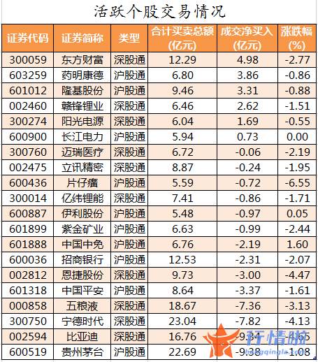 今日股票行情走势图：数据复盘｜143股被主力减持超亿元北向资金抢筹东方财富、药明康德等