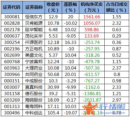 今日股票行情走势图：数据复盘｜143股被主力减持超亿元北向资金抢筹东方财富、药明康德等