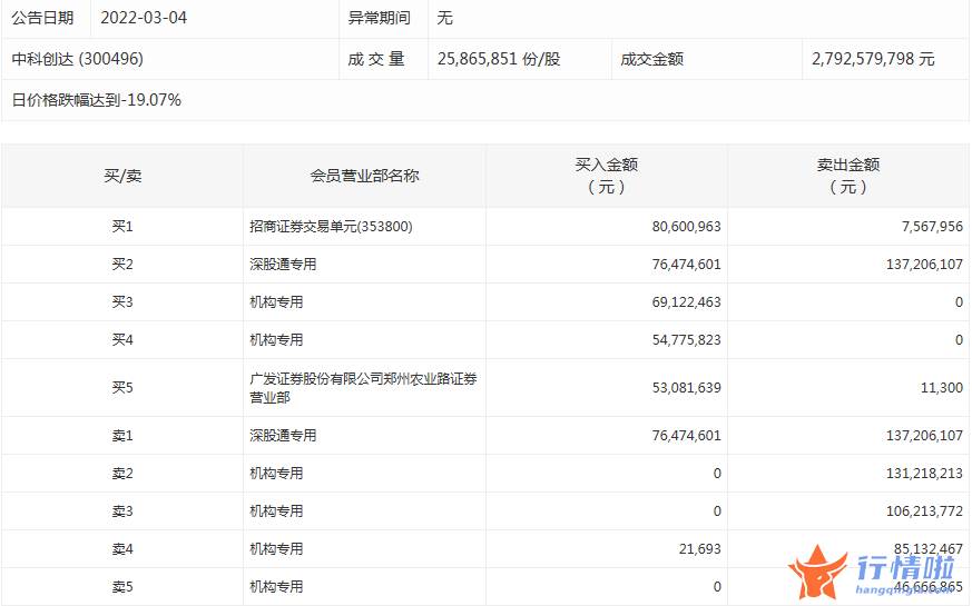 今日股票行情走势图：数据复盘｜143股被主力减持超亿元北向资金抢筹东方财富、药明康德等