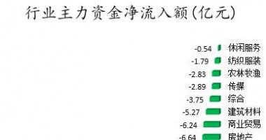 今日股票行情走势图：数据复盘｜143股被主力减持超亿元北向资金抢筹东方财富、