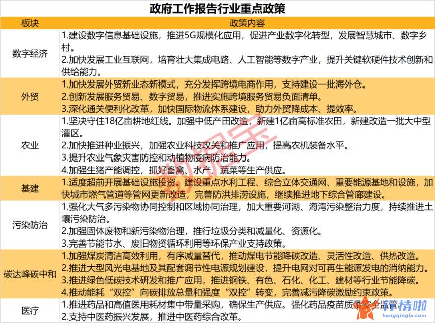 今天12条股市要闻消息_政府工作报告关于各行业政策一览，重点提及数字经济（附股）