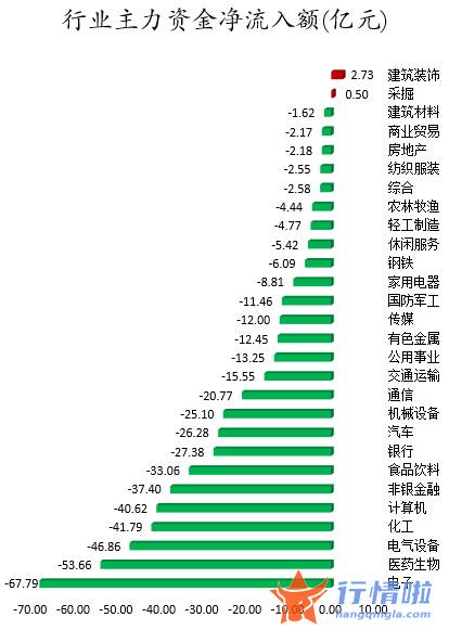 今日股票行情走势查询-数据复盘｜主力资金撤离电子、医药生物等行业北向资金净卖出宁德时代、五粮液等