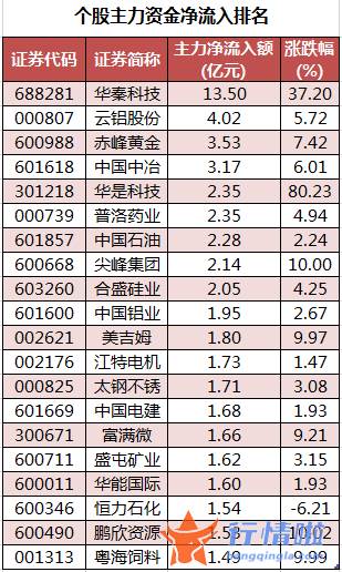 今日股票行情走势查询-数据复盘｜主力资金撤离电子、医药生物等行业北向资金净卖出宁德时代、五粮液等