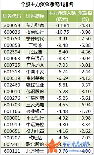 今日股票行情走势查询-数据复盘｜主力资金撤离电子、医药生物等行业北向资金净卖出宁德时代、五粮液等