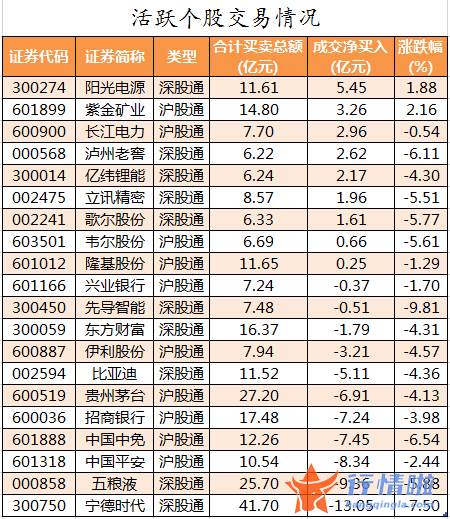 今日股票行情走势查询-数据复盘｜主力资金撤离电子、医药生物等行业北向资金净卖出宁德时代、五粮液等