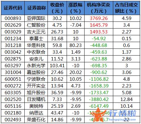 今日股票行情走势查询-数据复盘｜主力资金撤离电子、医药生物等行业北向资金净卖出宁德时代、五粮液等