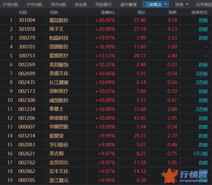 明日最新股市消息新闻 婴童概念涨停潮，两会还有哪些热点？一季报行情将至，这些领域还可关注