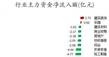今日股票行情走势查询-数据复盘｜主力资金撤离电子、医药生物等行业北向资金净