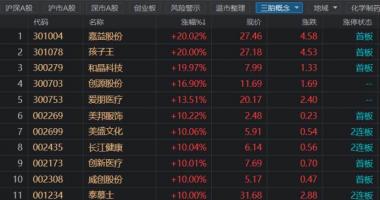明日最新股市消息新闻 婴童概念涨停潮，两会还有哪些热点？一季报行情将至，这