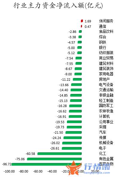 今日股票行情网-数据复盘｜130股被主力减持超亿元龙虎榜机构撤离11股