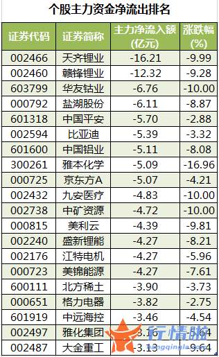 今日股票行情网-数据复盘｜130股被主力减持超亿元龙虎榜机构撤离11股