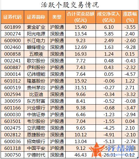 今日股票行情网-数据复盘｜130股被主力减持超亿元龙虎榜机构撤离11股