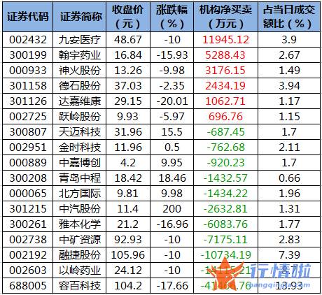 今日股票行情网-数据复盘｜130股被主力减持超亿元龙虎榜机构撤离11股