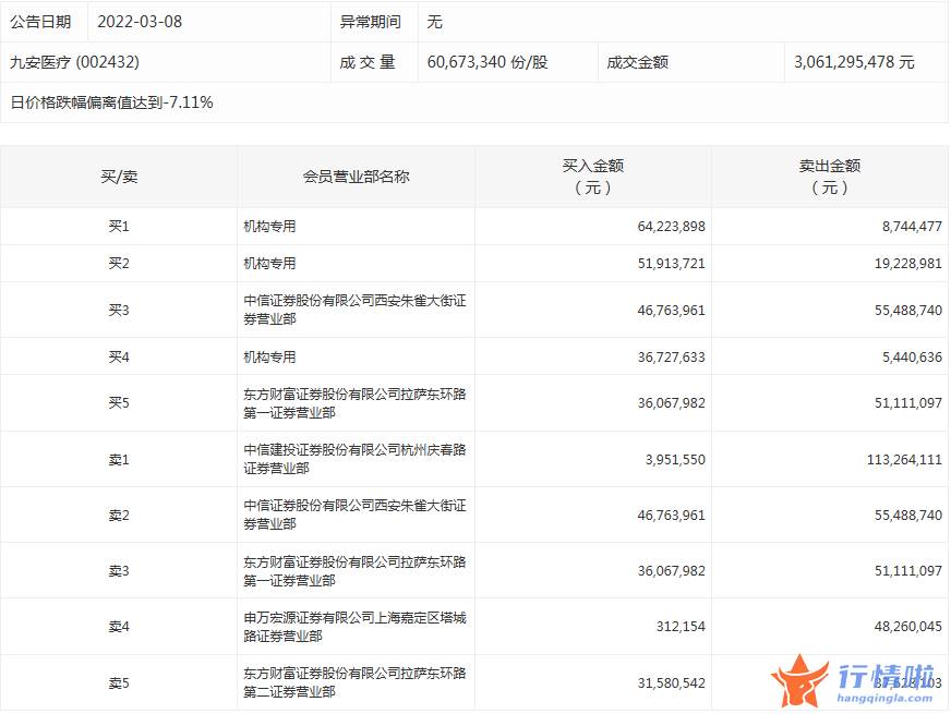 今日股票行情网-数据复盘｜130股被主力减持超亿元龙虎榜机构撤离11股