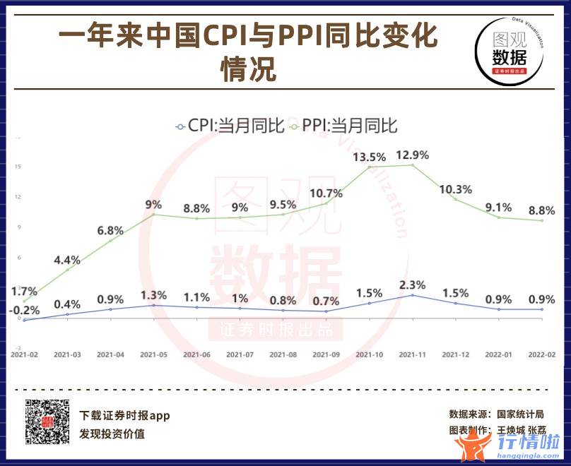 今日股市行情预测_【图观数据】2月份CPI总体平稳PPI同比涨幅回落