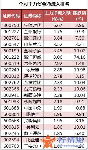 明日股票行情查询：数据复盘｜北向资金净卖出宁德时代、平安银行等龙虎榜机构抢筹11股