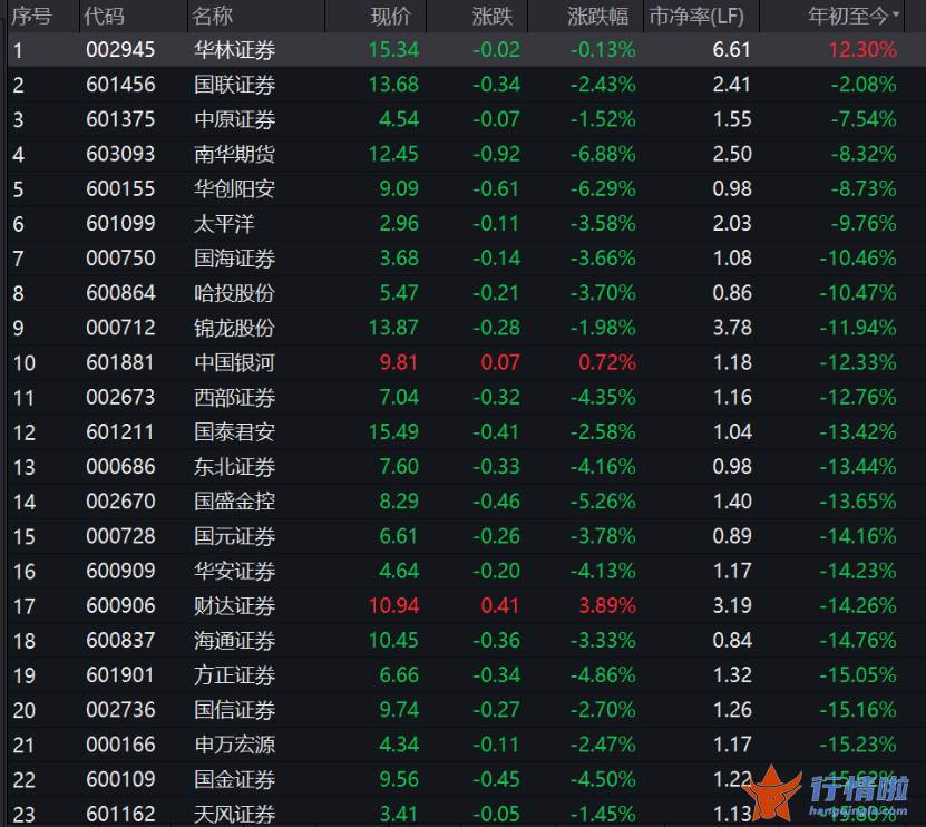 今天9个重大利好消息 这家券商再次斥资上亿资金，加入A股回购大军，券商股布局正当时？