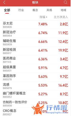 今天8个股市要闻消息 火力全开，医药股全线爆发，业绩高增标的名单曝光