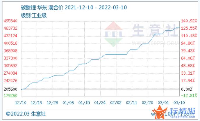 今年的股票行情怎么样 【机会挖掘】碳酸锂价格稳步上行锂行业景气度或超预期