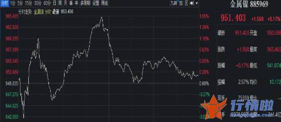 上海 今日最新股市消息_镍价暴涨扰动产业链，多家A股公司称镍期货事件影响有限