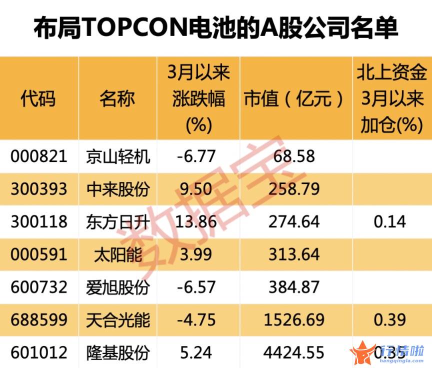 上海最新股市消息-创世界新纪录，千亿龙头研发出25.5%效率的TOPCON电池（附股）