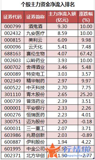 今日股市行情 走势_数据复盘｜57股获主力加仓超亿元龙虎榜机构抢筹东方生物等